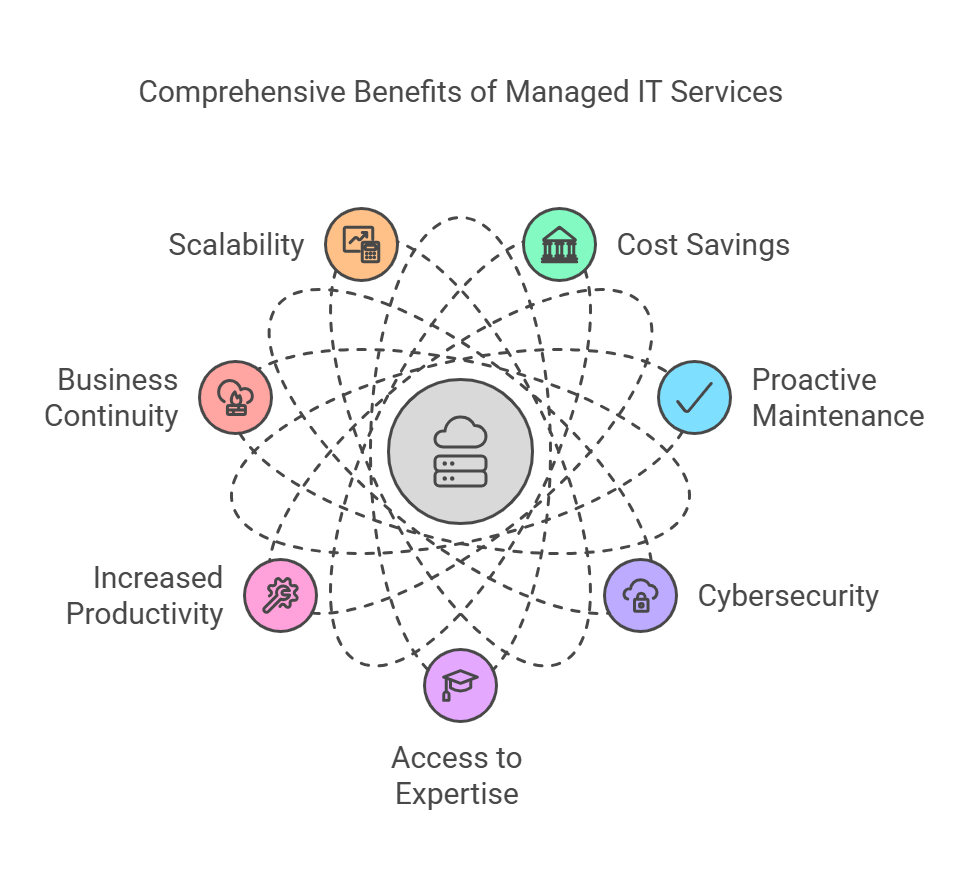 Comprehensive Benefits of Managed IT Services