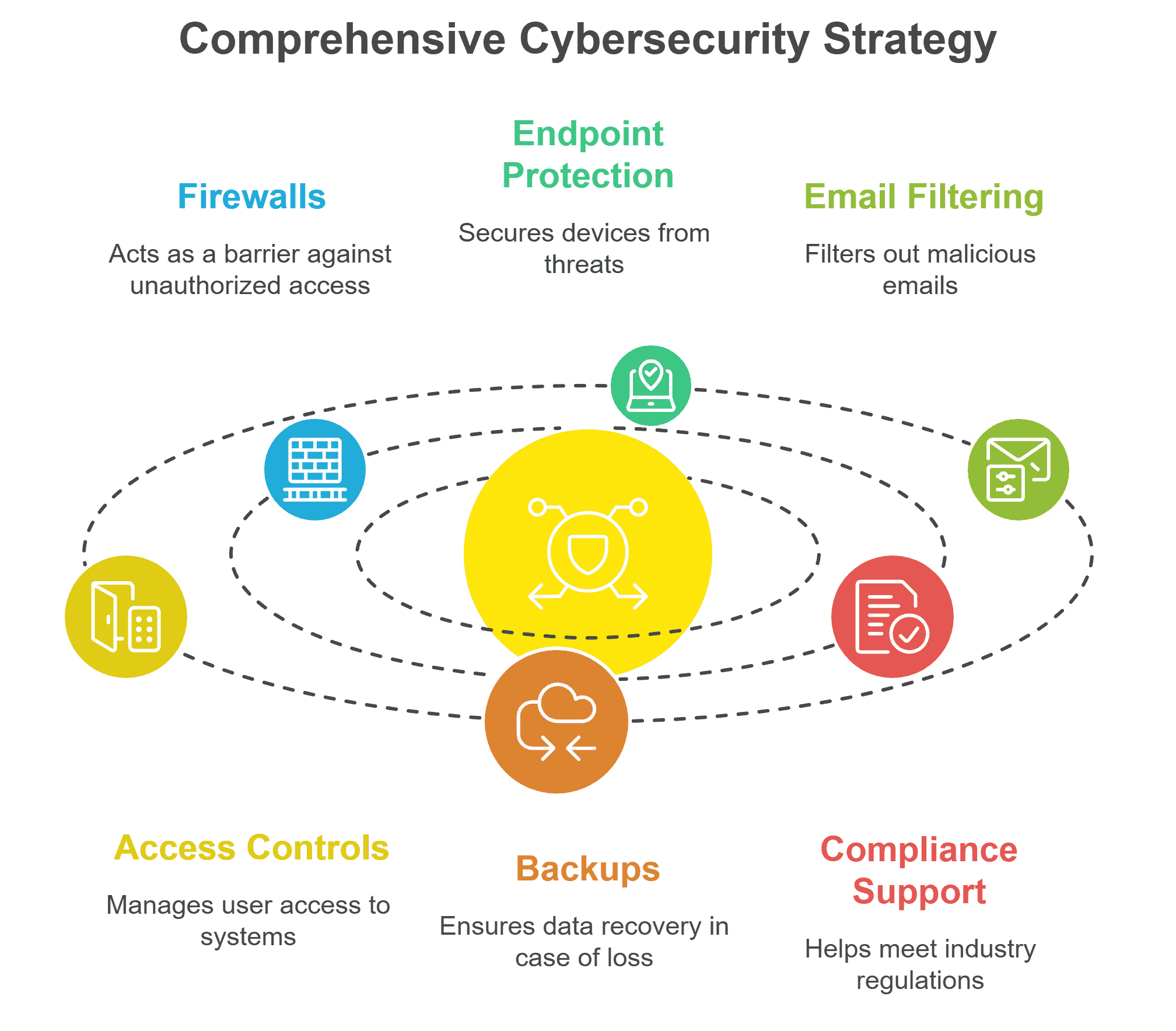 Comprehensive Cybersecurity Strategy
