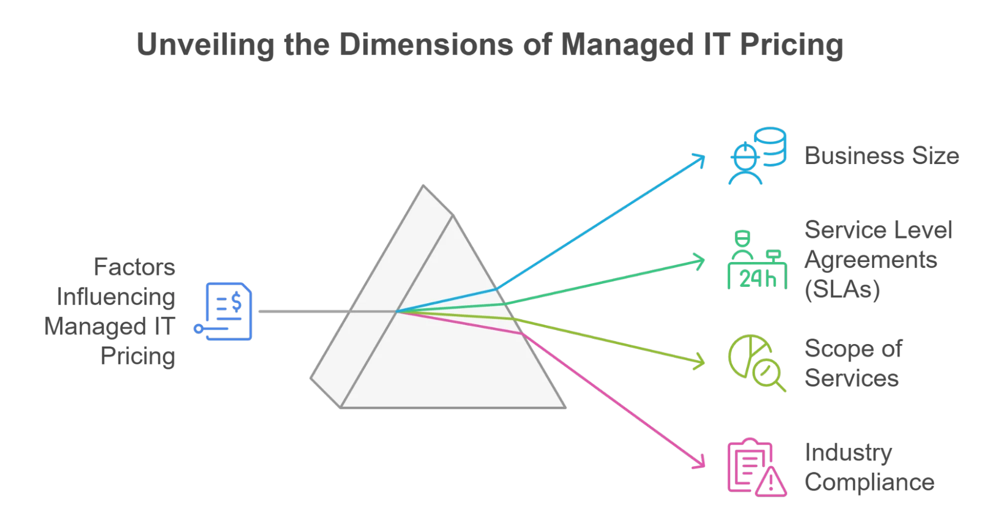 Managed IT Pricing