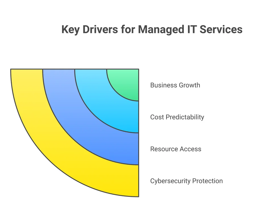 Managed IT Services Definition