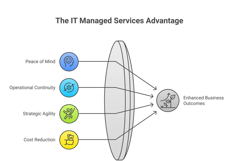 Why Use Managed IT Services