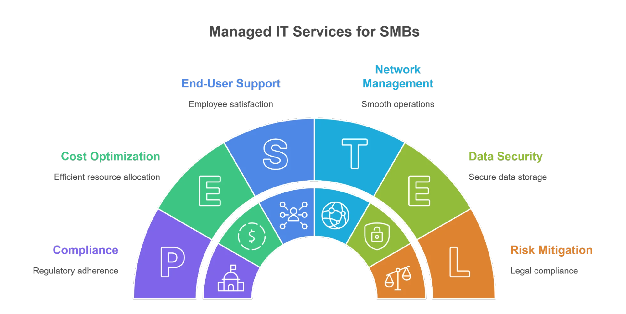 Type of Managed IT Services