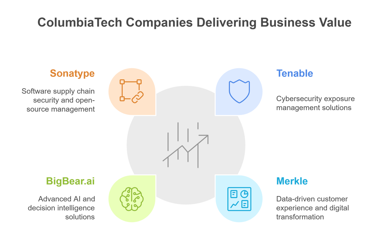 top Columbia tech companies